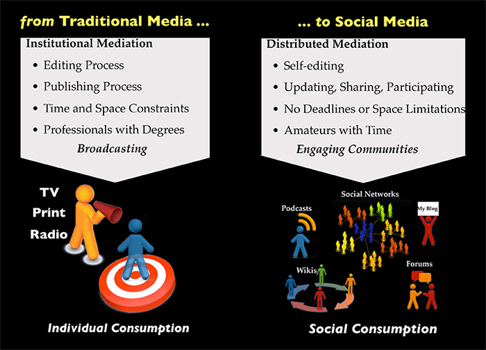 graphic of shift from tradtional media to social media from Alex de Carvalho